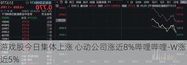 游戏股今日集体上涨 心动公司涨近8%哔哩哔哩-W涨近5%