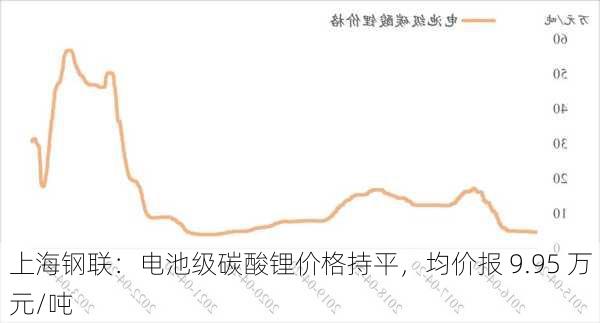 上海钢联：电池级碳酸锂价格持平，均价报 9.95 万元/吨