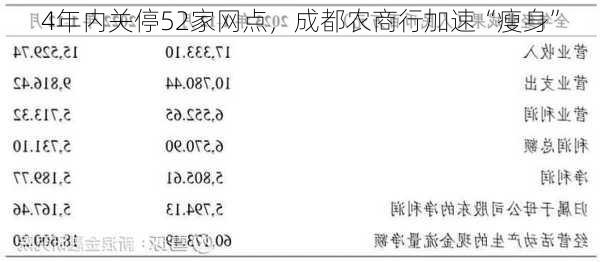 4年内关停52家网点，成都农商行加速“瘦身”