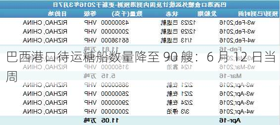 巴西港口待运糖船数量降至 90 艘：6 月 12 日当周