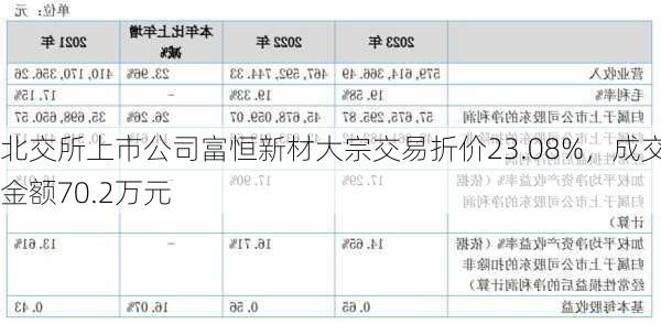 北交所上市公司富恒新材大宗交易折价23.08%，成交金额70.2万元