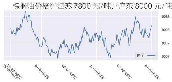 棕榈油价格：江苏 7800 元/吨，广东 8000 元/吨