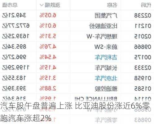 汽车股午盘普遍上涨 比亚迪股份涨近6%零跑汽车涨超2%