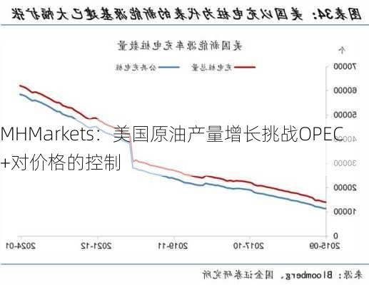 MHMarkets：美国原油产量增长挑战OPEC+对价格的控制