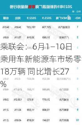 乘联会：6月1―10日乘用车新能源车市场零售18万辆 同比增长27%