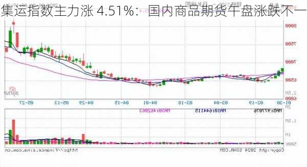 集运指数主力涨 4.51%：国内商品期货午盘涨跌不一