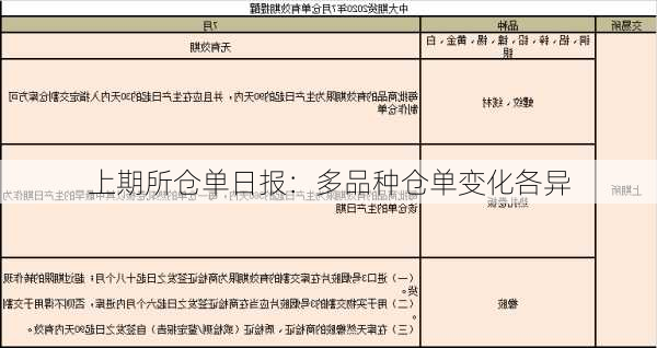 上期所仓单日报：多品种仓单变化各异