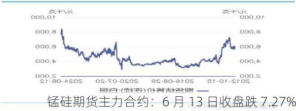 锰硅期货主力合约：6 月 13 日收盘跌 7.27%