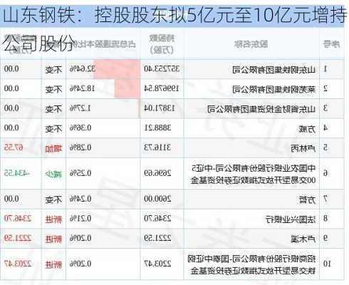 山东钢铁：控股股东拟5亿元至10亿元增持公司股份