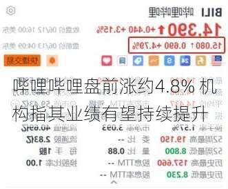 哔哩哔哩盘前涨约4.8% 机构指其业绩有望持续提升