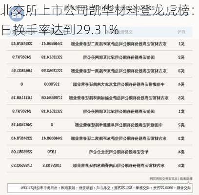 北交所上市公司凯华材料登龙虎榜：当日换手率达到29.31%