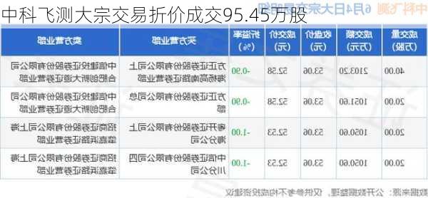 中科飞测大宗交易折价成交95.45万股