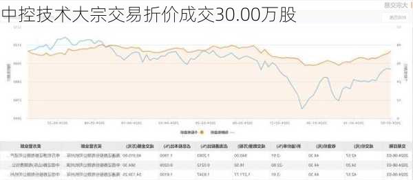 中控技术大宗交易折价成交30.00万股