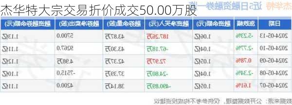 杰华特大宗交易折价成交50.00万股