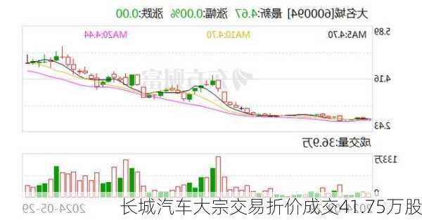 长城汽车大宗交易折价成交41.75万股