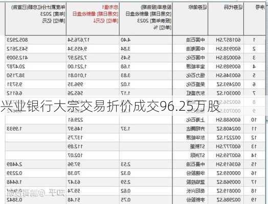 兴业银行大宗交易折价成交96.25万股