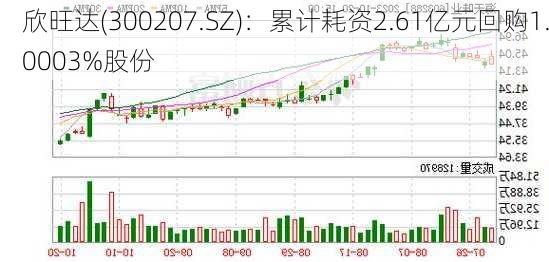 欣旺达(300207.SZ)：累计耗资2.61亿元回购1.0003%股份