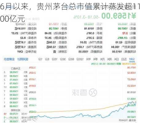 6月以来，贵州茅台总市值累计蒸发超1100亿元