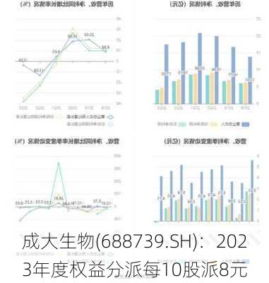 成大生物(688739.SH)：2023年度权益分派每10股派8元