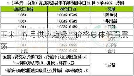 玉米：6 月供应趋紧，价格总体偏强震荡