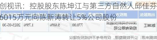 佳创视讯：控股股东陈坤江与第三方自然人邱佳芬拟6015万元向陈新涛转让5%公司股份