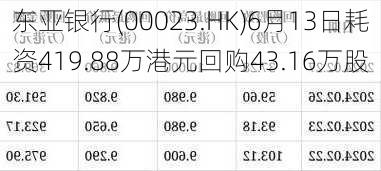 东亚银行(00023.HK)6月13日耗资419.88万港元回购43.16万股