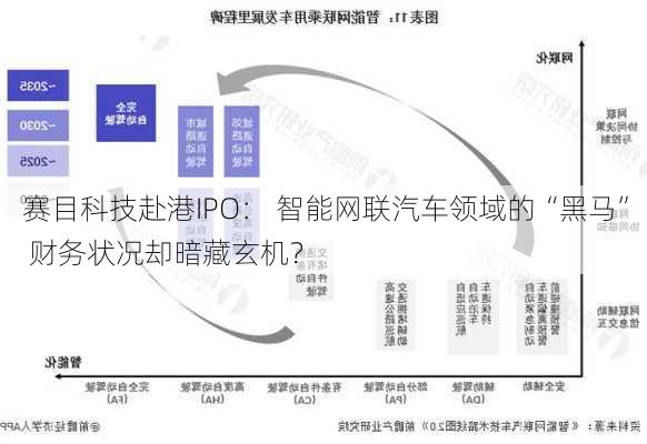 赛目科技赴港IPO： 智能网联汽车领域的“黑马”  财务状况却暗藏玄机？