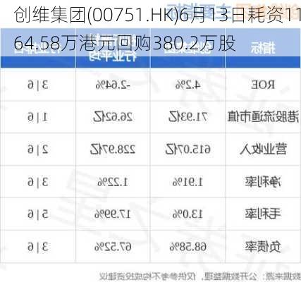 创维集团(00751.HK)6月13日耗资1164.58万港元回购380.2万股