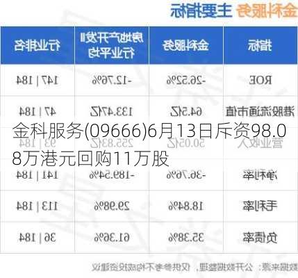 金科服务(09666)6月13日斥资98.08万港元回购11万股