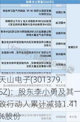 天山电子(301379.SZ)：股东李小勇及其一致行动人累计减持1.41%股份