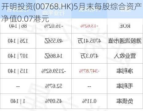 开明投资(00768.HK)5月末每股综合资产净值0.07港元