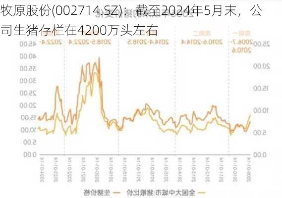 牧原股份(002714.SZ)：截至2024年5月末，公司生猪存栏在4200万头左右