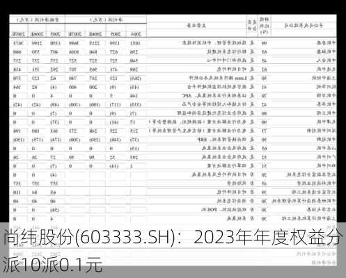 尚纬股份(603333.SH)：2023年年度权益分派10派0.1元