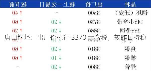 唐山钢坯：出厂价执行 3370 元含税，较昨日持稳