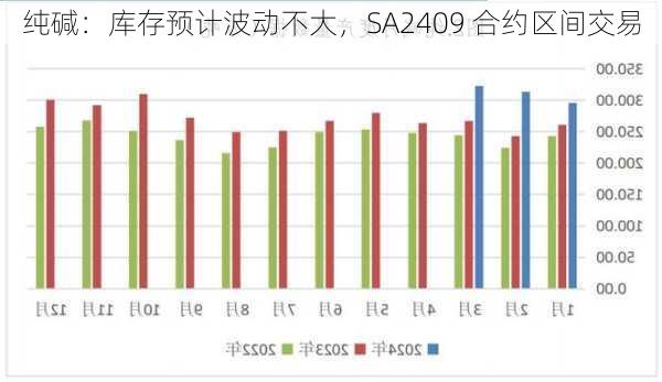 纯碱：库存预计波动不大，SA2409 合约区间交易