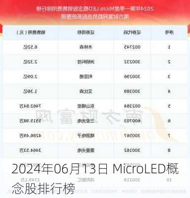 2024年06月13日 MicroLED概念股排行榜