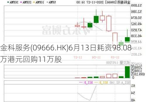 金科服务(09666.HK)6月13日耗资98.08万港元回购11万股