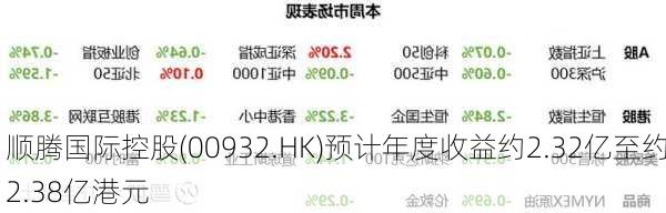 顺腾国际控股(00932.HK)预计年度收益约2.32亿至约2.38亿港元