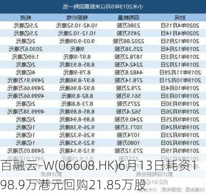 百融云-W(06608.HK)6月13日耗资198.9万港元回购21.85万股