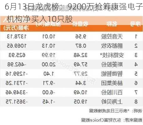 6月13日龙虎榜：9200万抢筹康强电子 机构净买入10只股