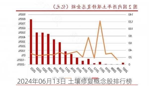 2024年06月13日 土壤修复概念股排行榜