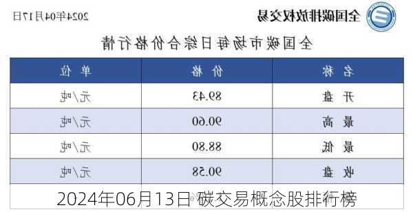 2024年06月13日 碳交易概念股排行榜