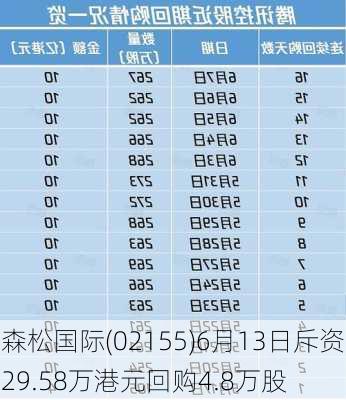 森松国际(02155)6月13日斥资29.58万港元回购4.8万股