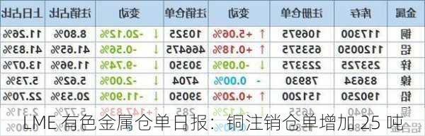 LME 有色金属仓单日报：铜注销仓单增加 25 吨