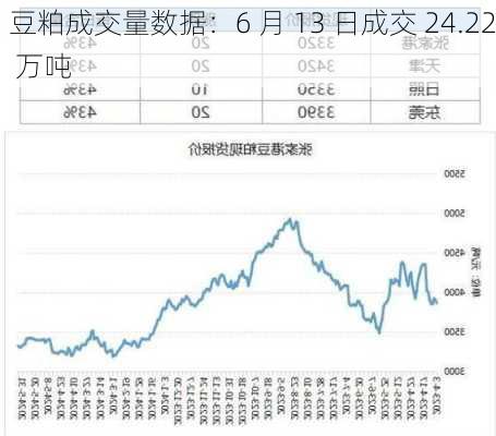 豆粕成交量数据：6 月 13 日成交 24.22 万吨