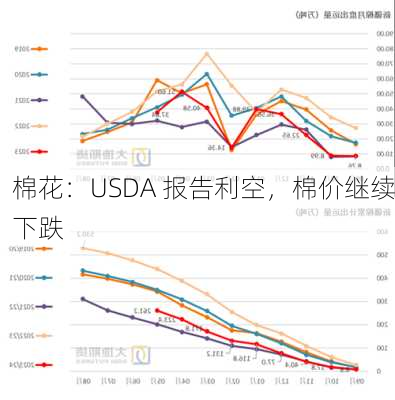 棉花：USDA 报告利空，棉价继续下跌