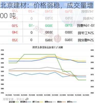 北京建材：价格弱稳，成交量增 600 吨