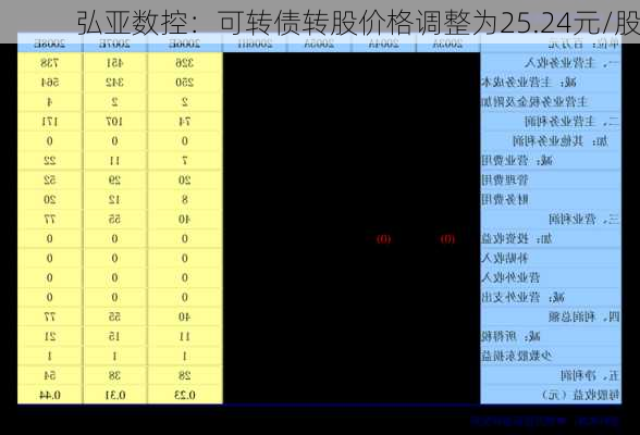 弘亚数控：可转债转股价格调整为25.24元/股