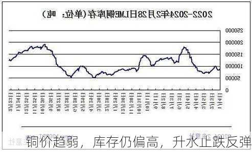 铜价趋弱，库存仍偏高，升水止跌反弹