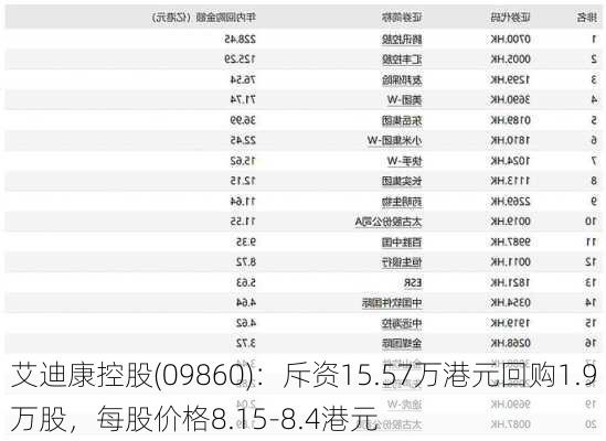 艾迪康控股(09860)：斥资15.57万港元回购1.9万股，每股价格8.15-8.4港元